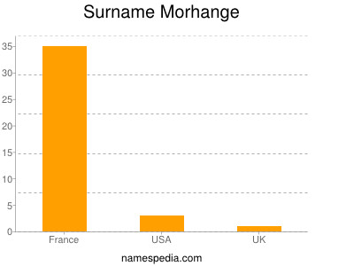 Surname Morhange