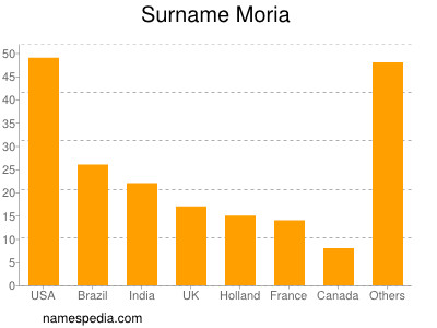 Surname Moria