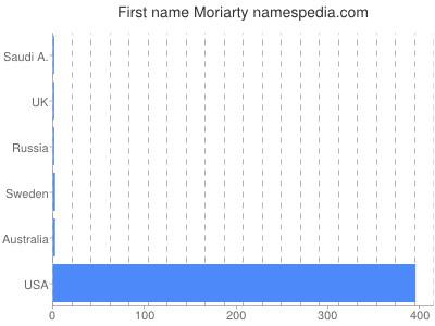 Given name Moriarty