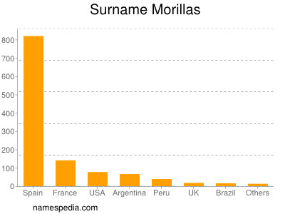 Surname Morillas