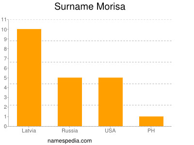 Surname Morisa