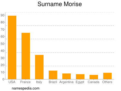 Surname Morise