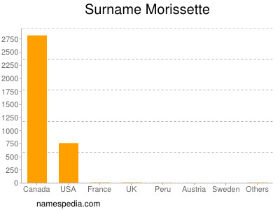 Familiennamen Morissette