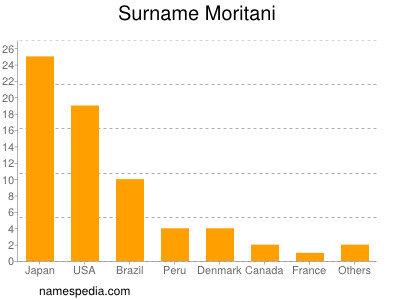 Surname Moritani