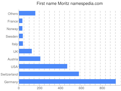 Given name Moritz