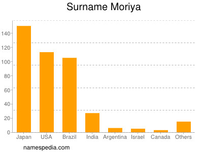 Surname Moriya