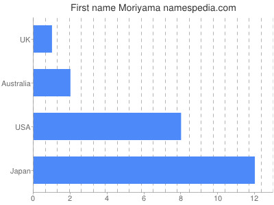 prenom Moriyama