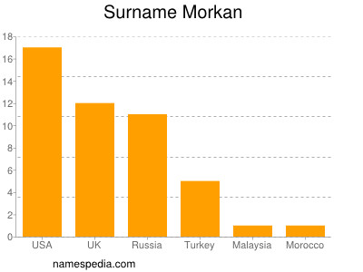 Surname Morkan