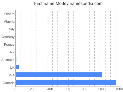 Given name Morley