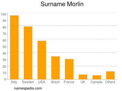 Surname Morlin