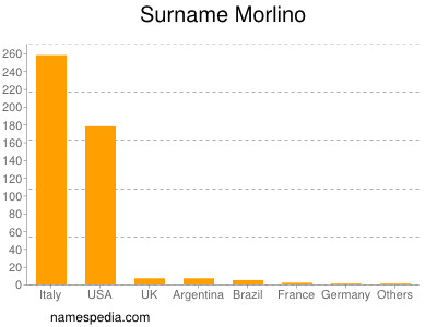 Surname Morlino