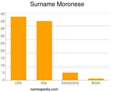 Surname Moronese