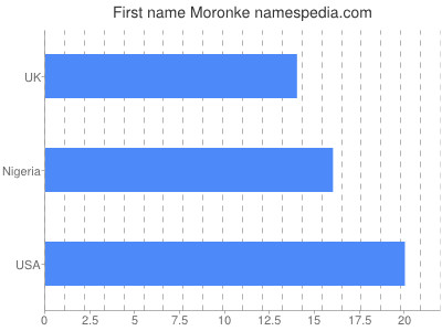 Given name Moronke