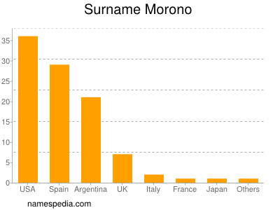 Surname Morono