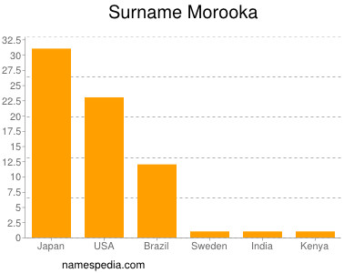 Familiennamen Morooka