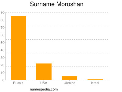 Surname Moroshan