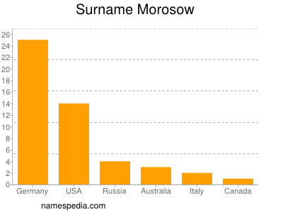 Familiennamen Morosow