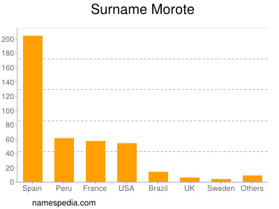 Surname Morote