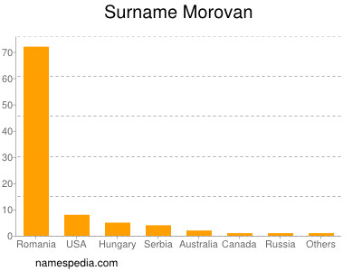 Surname Morovan