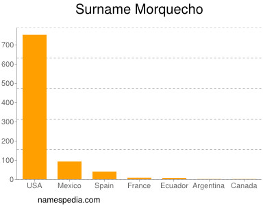 Familiennamen Morquecho