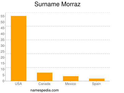 Surname Morraz