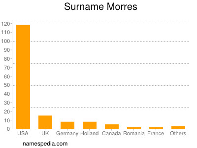 Surname Morres