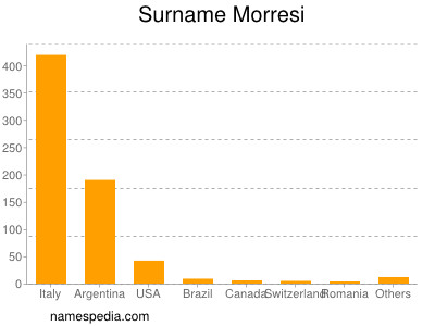 Familiennamen Morresi