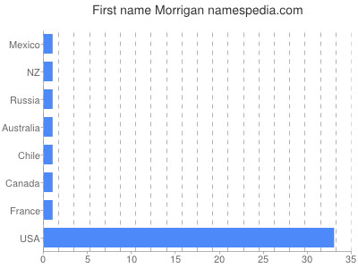 Given name Morrigan