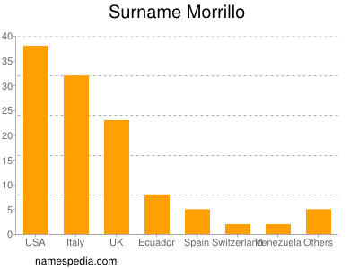 Surname Morrillo