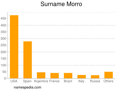 Surname Morro