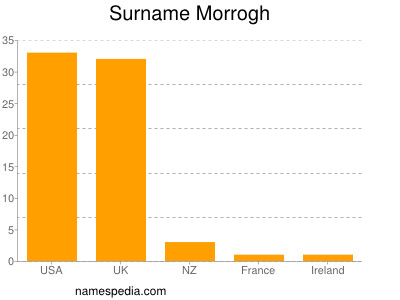 Surname Morrogh