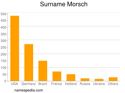 Surname Morsch