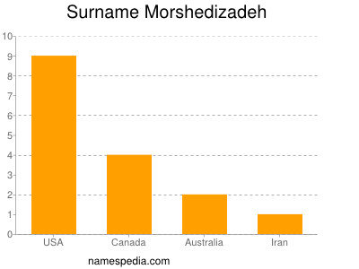 Surname Morshedizadeh