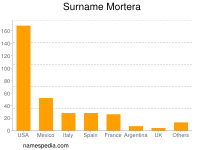 Surname Mortera