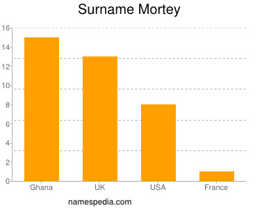 Surname Mortey