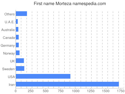 Given name Morteza