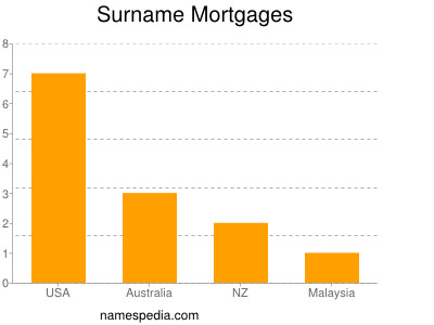Surname Mortgages