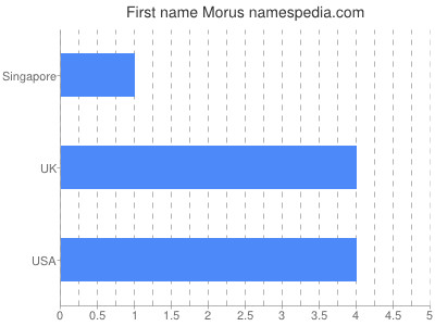Given name Morus