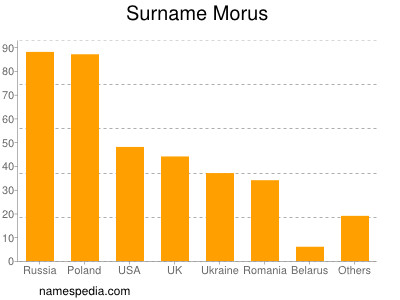 Surname Morus