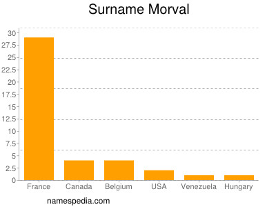 Surname Morval