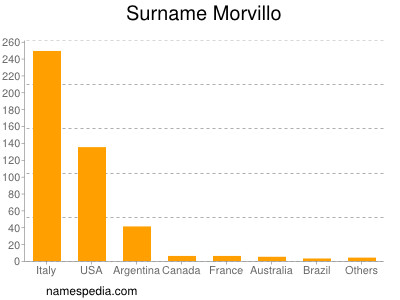 Surname Morvillo