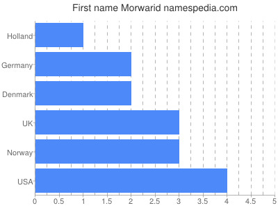 Given name Morwarid