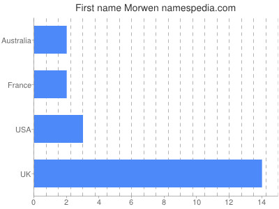 Given name Morwen