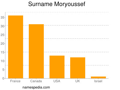 Surname Moryoussef