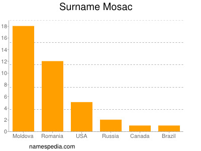 Surname Mosac