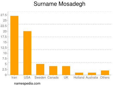 Surname Mosadegh