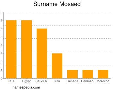 Surname Mosaed