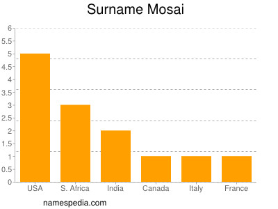 Surname Mosai