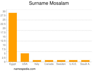 Familiennamen Mosalam