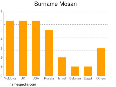 Surname Mosan